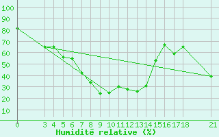 Courbe de l'humidit relative pour Passo Rolle