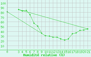 Courbe de l'humidit relative pour Daruvar
