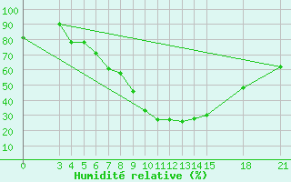 Courbe de l'humidit relative pour Rivne
