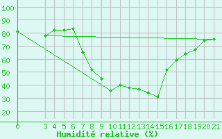 Courbe de l'humidit relative pour Podgorica-Grad