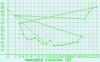 Courbe de l'humidit relative pour Kemijarvi Airport
