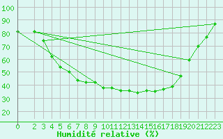 Courbe de l'humidit relative pour Jomala Jomalaby