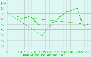 Courbe de l'humidit relative pour Capri