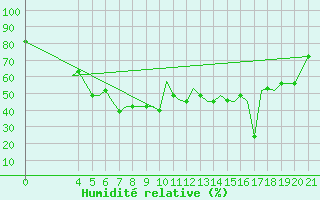 Courbe de l'humidit relative pour Zeltweg
