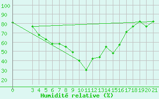Courbe de l'humidit relative pour Puntijarka
