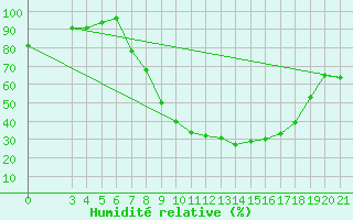 Courbe de l'humidit relative pour Sisak