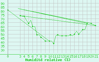 Courbe de l'humidit relative pour Samos Airport