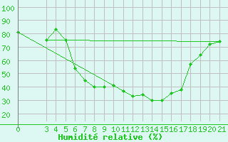 Courbe de l'humidit relative pour Zagreb / Maksimir