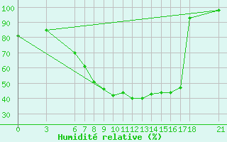 Courbe de l'humidit relative pour Aksehir