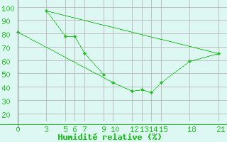 Courbe de l'humidit relative pour Bitola