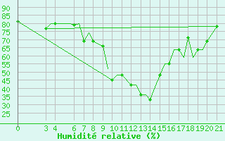Courbe de l'humidit relative pour Ohrid