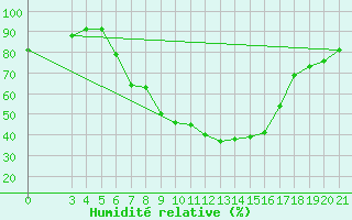 Courbe de l'humidit relative pour Zagreb / Maksimir