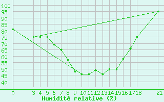 Courbe de l'humidit relative pour Passo Rolle