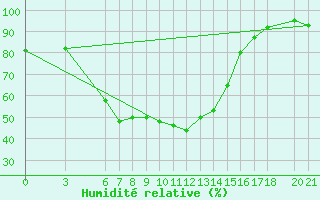 Courbe de l'humidit relative pour Sarajevo-Bejelave