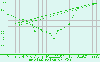 Courbe de l'humidit relative pour Braunlage