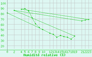 Courbe de l'humidit relative pour Sint Katelijne-waver (Be)