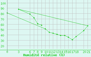 Courbe de l'humidit relative pour Sarajevo-Bejelave