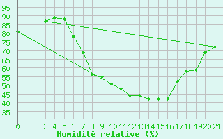 Courbe de l'humidit relative pour Gradiste