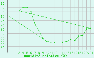 Courbe de l'humidit relative pour Niksic