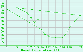Courbe de l'humidit relative pour Edirne