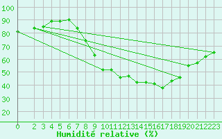 Courbe de l'humidit relative pour Kairouan