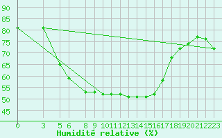 Courbe de l'humidit relative pour Bet Dagan