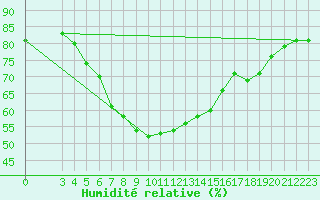 Courbe de l'humidit relative pour Bet Dagan