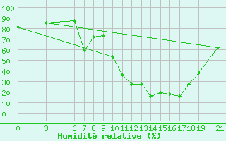 Courbe de l'humidit relative pour Beni-Mellal