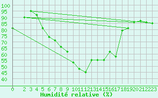 Courbe de l'humidit relative pour Manschnow