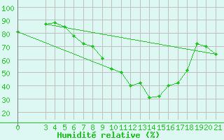 Courbe de l'humidit relative pour Gradiste