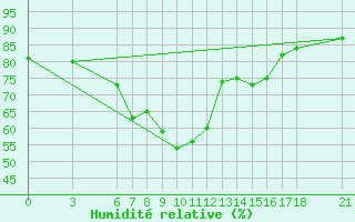 Courbe de l'humidit relative pour Fethiye