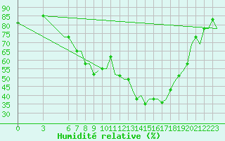 Courbe de l'humidit relative pour Verona / Villafranca