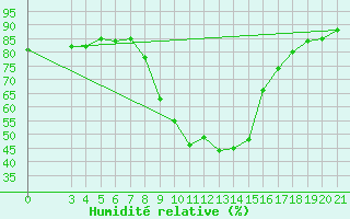 Courbe de l'humidit relative pour Knin