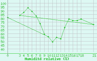 Courbe de l'humidit relative pour Skyros Island