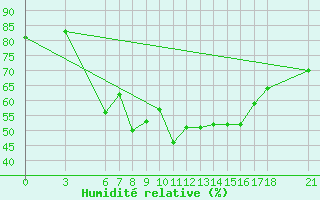 Courbe de l'humidit relative pour Kusadasi