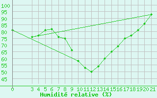 Courbe de l'humidit relative pour Niksic