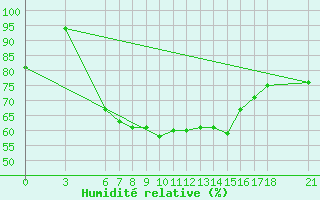 Courbe de l'humidit relative pour Kutahya