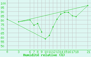 Courbe de l'humidit relative pour Akakoca