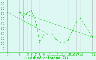 Courbe de l'humidit relative pour Skyros Island