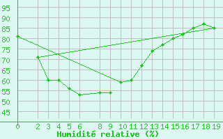 Courbe de l'humidit relative pour Roi Et