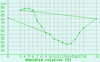 Courbe de l'humidit relative pour Akhisar