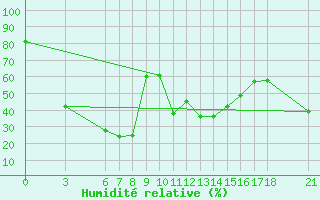 Courbe de l'humidit relative pour Anamur