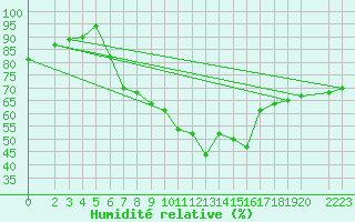Courbe de l'humidit relative pour Klippeneck