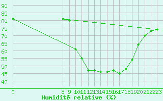 Courbe de l'humidit relative pour Sain-Bel (69)