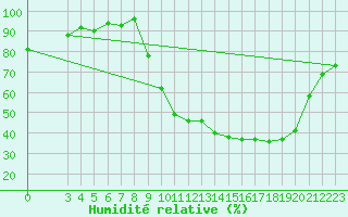 Courbe de l'humidit relative pour Jarnages (23)