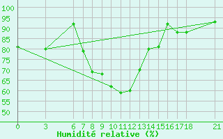 Courbe de l'humidit relative pour Yozgat