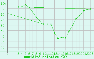 Courbe de l'humidit relative pour Banja Luka