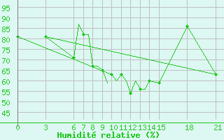Courbe de l'humidit relative pour Ohrid