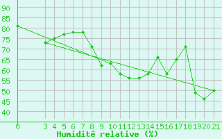 Courbe de l'humidit relative pour Zadar Puntamika