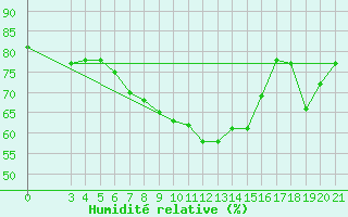 Courbe de l'humidit relative pour Puntijarka